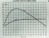 This is the Liquifire ignition curve chart from Deere's 1981 Changes and Improvements bulletin.