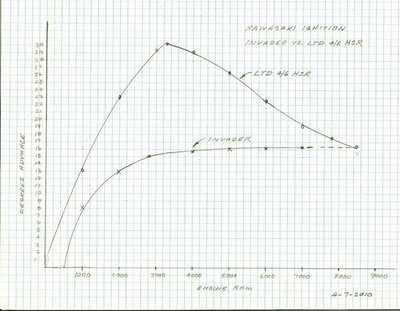 HSR using 2 degree increments from service manual graph