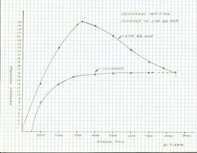 HSR using 2 degree increments from service manual graph